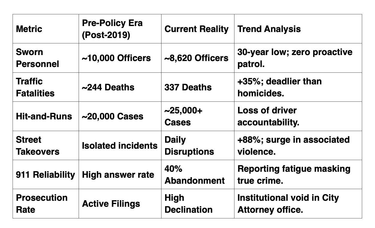 The Price of Capitulation: How Political Narratives are Neutering Los Angeles Policing