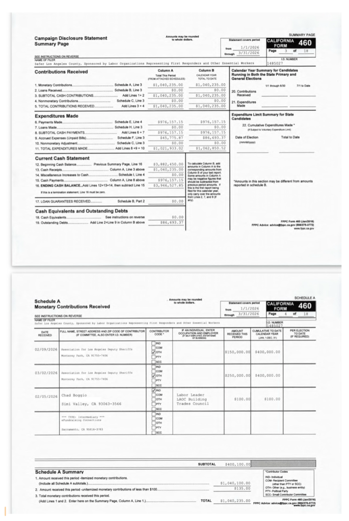 THE $4.99 MILLION INSIDE GAME: How Los Angeles County's Public Safety Unions Quietly Financed Measure ER Before the Public Ever Had a Vote
